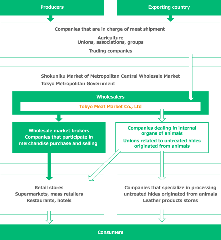 Distribution channels of meat from producers to consumers