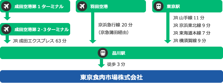 交通アクセス
